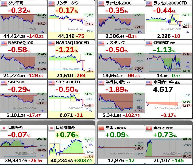 日本芯片股受DeepSeek冲击集体下挫东京交易所半导体板块今日早盘普跌5%-8%，主因中国AI公司DeepSeek公布新型技术引发替代担忧