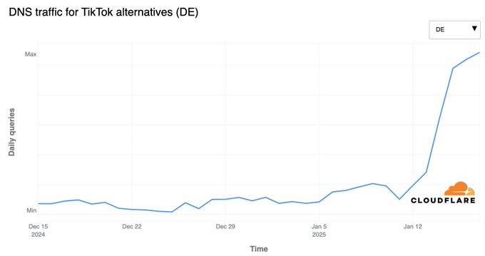全球TikTok替代品流量激增根据Cloudflare Radar的更新，多个国家的TikTok替代品流量急剧增加，特别是由小红书（xiaohongshu.com）推动的DNS查询量在全球范围内显著上涨