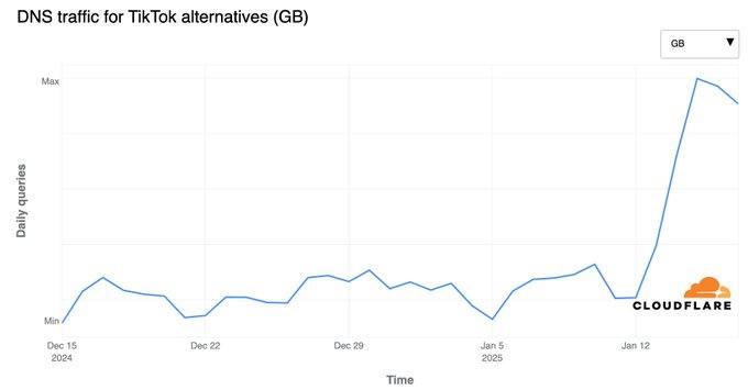 全球TikTok替代品流量激增根据Cloudflare Radar的更新，多个国家的TikTok替代品流量急剧增加，特别是由小红书（xiaohongshu.com）推动的DNS查询量在全球范围内显著上涨