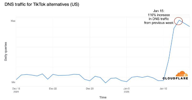 全球TikTok替代品流量激增根据Cloudflare Radar的更新，多个国家的TikTok替代品流量急剧增加，特别是由小红书（xiaohongshu.com）推动的DNS查询量在全球范围内显著上涨