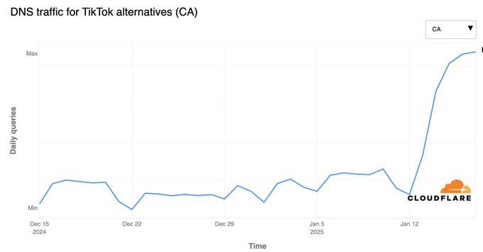全球TikTok替代品流量激增根据Cloudflare Radar的更新，多个国家的TikTok替代品流量急剧增加，特别是由小红书（xiaohongshu.com）推动的DNS查询量在全球范围内显著上涨