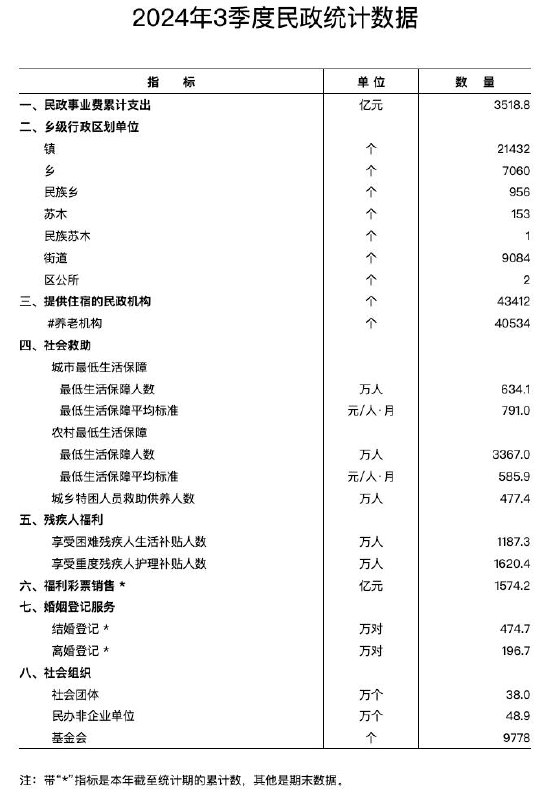 今年前三季度全国结婚登记474.7万对，同比减少94.3万对民政部11月1日于官网发布《2024年3季度民政统计数据》