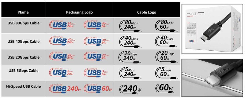 终结命名混乱，USB 全新徽标直接标注传输速度、功率瓦数USB 实施者论坛（USB-IF）近日推出了更新的标识，摒弃了令人困惑的术语，提供了更直观的速度等级