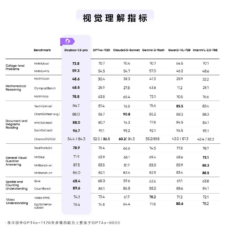 豆包大模型1.5Pro正式发布豆包大模型1.5Pro版本正式发布