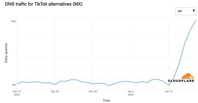 全球TikTok替代品流量激增根据Cloudflare Radar的更新，多个国家的TikTok替代品流量急剧增加，特别是由小红书（xiaohongshu.com）推动的DNS查询量在全球范围内显著上涨