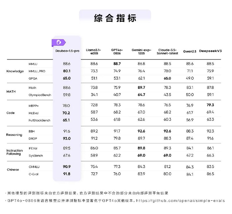 豆包大模型1.5Pro正式发布豆包大模型1.5Pro版本正式发布