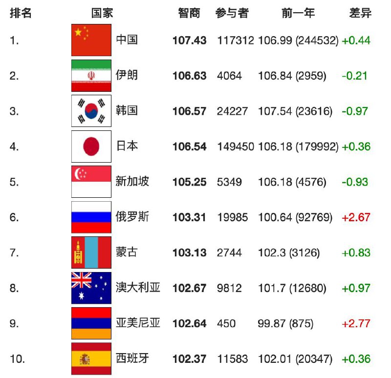 国际智商登记处（International IQ Registry）公布的最新全球智商排名，中国位列第一