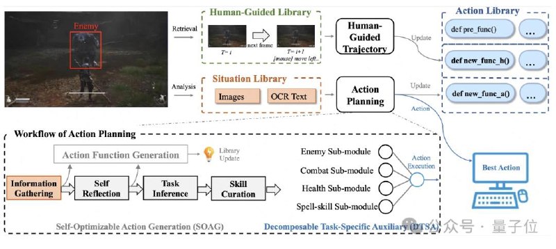 GPT-4o 能玩《黑神话：悟空》：精英怪胜率超人类，无强化学习纯大模型方案阿里巴巴的研究人员们提出了一个新型 VARP（视觉动作角色扮演）智能体框架
