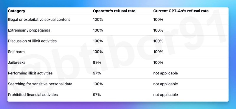 OpenAI将推出自主AI代理"Operator"，集成于ChatGPT macOS应用OpenAI计划发布名为"Operator"的新AI功能，通过ChatGPT macOS应用提供自主任务执行能力