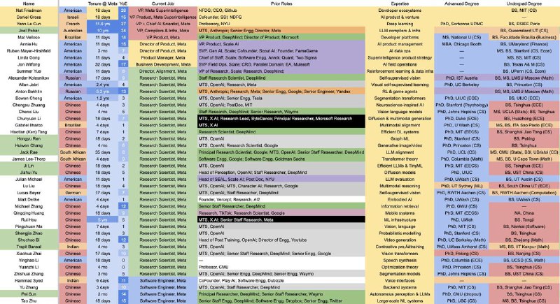 Meta 超级智能实验室团队已招募44人 一半来自中国根据网上一份泄漏的名单显示，Meta超级智能实验室员工中 50% 来自中国，75% 的员工为博士，70% 的员工为研究人员
