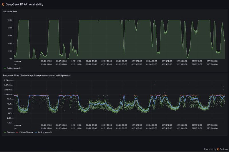 DeepSeek R1 API availability/failure statisticsgrafana.net