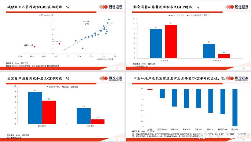 我们观察第三产业增加值占比，疫情后第三产业占比与趋势线出现了很大的裂口，对应的是城镇就业人口的缺失