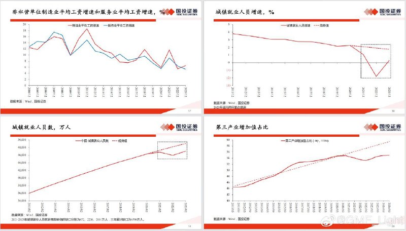 我们观察第三产业增加值占比，疫情后第三产业占比与趋势线出现了很大的裂口，对应的是城镇就业人口的缺失