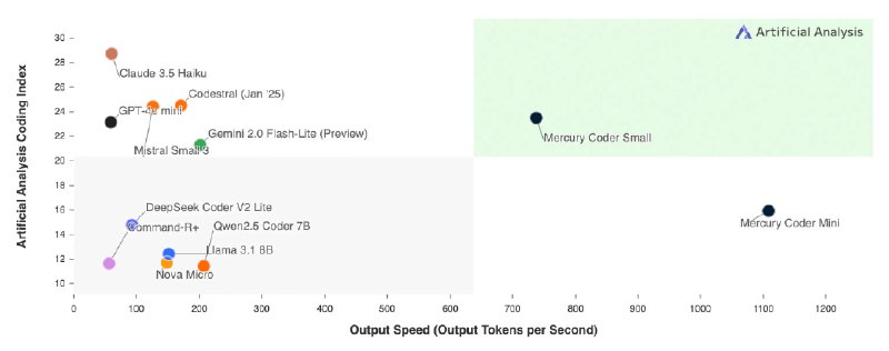 inceptionlabs.ai 推出第一个商业规模的扩散型大语言模型 Mercury其声称比当前LLMs快 10 倍且成本低廉的扩散型大语言模型，该模型创时代的可以型在 NVIDIA H100 上以超过 1000 个令牌/秒的速度生成响应