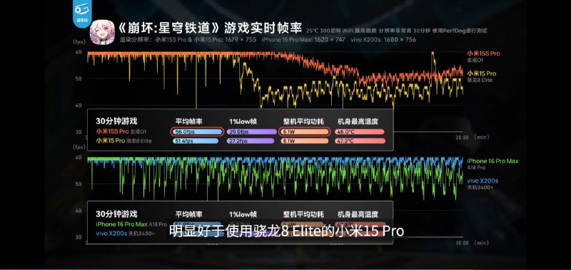极客湾发布小米15S Pro评测视频在性能方面，玄戒O1的CPU表现尤为突出