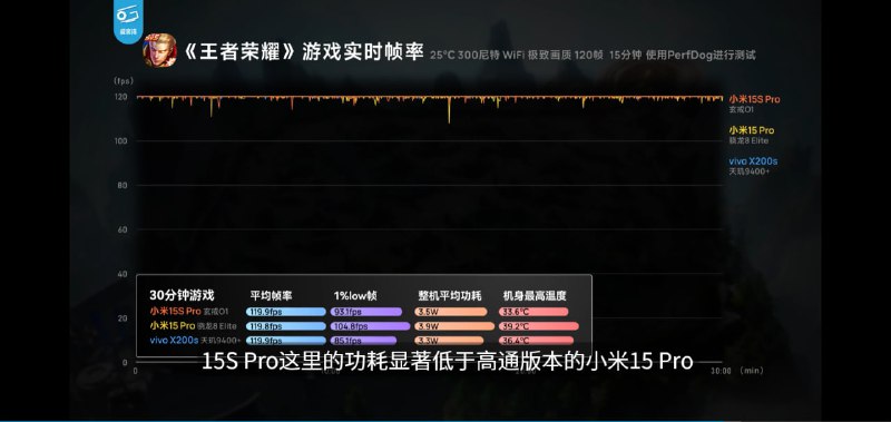 极客湾发布小米15S Pro评测视频在性能方面，玄戒O1的CPU表现尤为突出