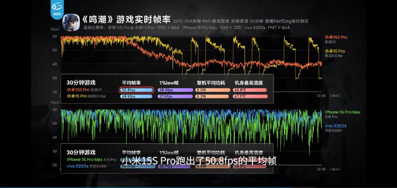极客湾发布小米15S Pro评测视频在性能方面，玄戒O1的CPU表现尤为突出