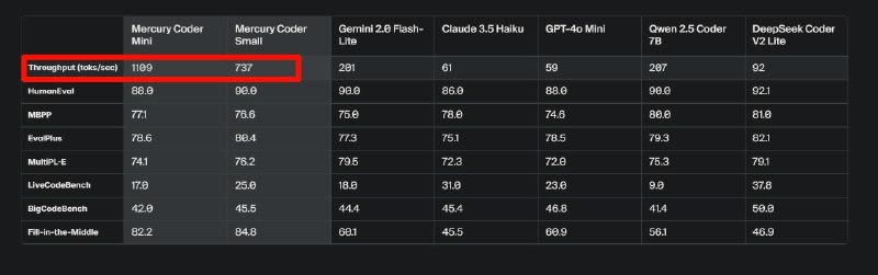 inceptionlabs.ai 推出第一个商业规模的扩散型大语言模型 Mercury其声称比当前LLMs快 10 倍且成本低廉的扩散型大语言模型，该模型创时代的可以型在 NVIDIA H100 上以超过 1000 个令牌/秒的速度生成响应