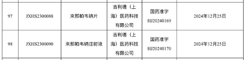 艾滋病长效防治药物来那帕韦在华获批    尽管几十年来艾滋病防治工作取得了进展，但每年仍有 100 多万人感染艾滋病毒，而疫苗仍遥不可及