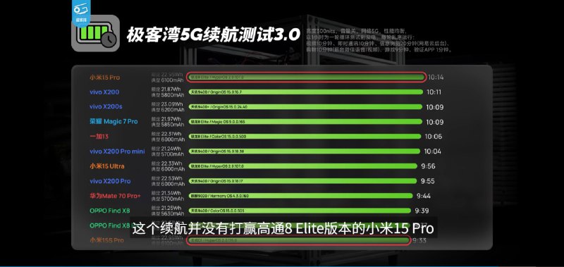 极客湾发布小米15S Pro评测视频在性能方面，玄戒O1的CPU表现尤为突出
