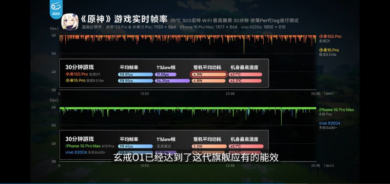 极客湾发布小米15S Pro评测视频在性能方面，玄戒O1的CPU表现尤为突出