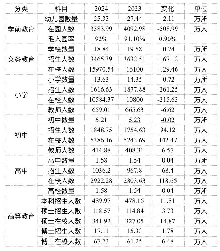 教育部公布了2024教育发展公报，对比2023年可以看到人口问题在学前教育已经产生了雪崩般影响