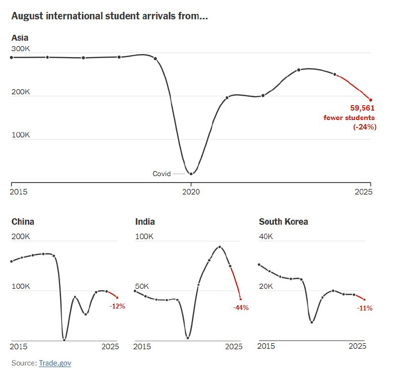 美国国际贸易管理局数据显示，今年8月（秋季入学季）赴美的留学生人数同比下降了19%，为疫情以来最大同比降幅
