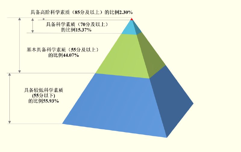 我国基本具备科学素质的公民比例达到44.07%今天是全国科技工作者日，2024年中国公民科学素质调查结果显示：公民具备高阶科学素质的比例为2.30%，具备科学素质的比例为15.37%，基本具备科学素质的比例为44.07%
